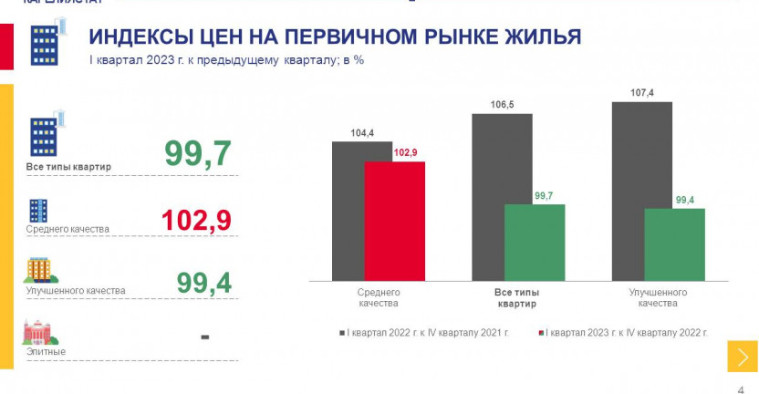 Средние цены и индексы цен на рынке жилья Республики Карелия за 1 квартал 2023 года